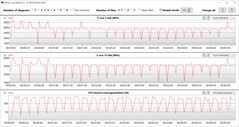 CPU-kloksnelheid tijdens uitvoering van de CB15-lus (Turbo Mode)