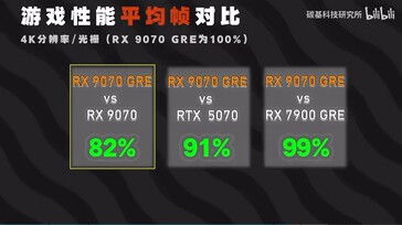 RX 9070 GRE gamingprestaties vergelijken in 4K