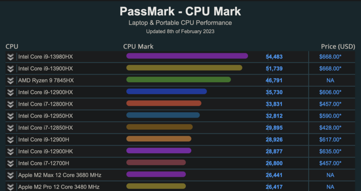 Intel Core i9-13980HX en Core i9-13900HX op PassMark (afbeelding via PassMark)