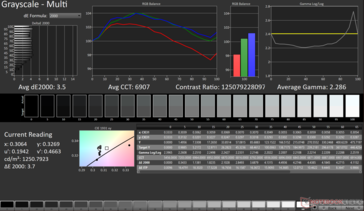 Grijstinten Gemiddelde dE2000: 3,5