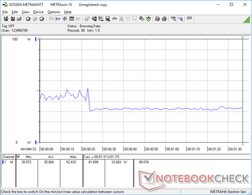 3DMark 06 stroomverbruik is het hoogst gedurende de eerste 22 seconden voordat het daalt naar een vlakke 33.6 W