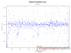 1000 Hz pollingfrequentie bij 800 DPI