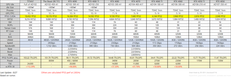 Geruchte specs voor de RTX 40 serie. (Afbeelding bron: @harukaze5719)