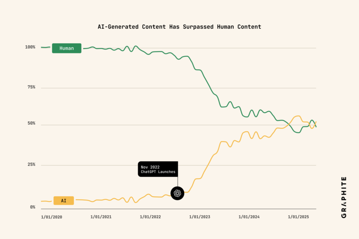De groei van AI-gegenereerde content sinds 2020, gevisualiseerd. (Afbeeldingsbron: Graphite)