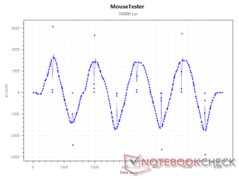 Sensor xCounts bij 16000 DPI