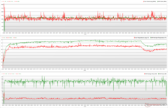 CPU/GPU klokken, temperaturen en vermogensvariaties tijdens The Witcher 3 stress