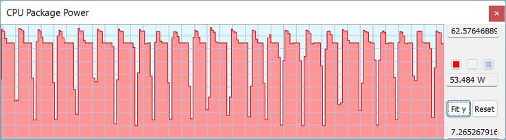 TDP tijdens de Cinebench R15 loop