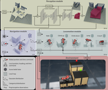 Door drie modules voor beweging, zicht en navigatie te combineren die goed getraind zijn in simulatie, is ANYmal in staat om snel en vaardig door uitdagende situaties te navigeren. (Bron: Project website)