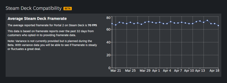 Steam Deck framerate gegevens. 