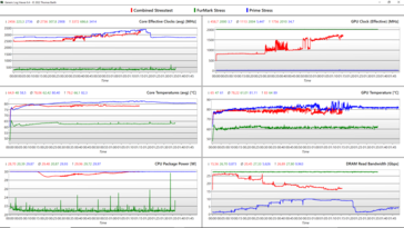 Logboek stresstest - Blauw: CPU, Groen: GPU, Blauw: Gecombineerd