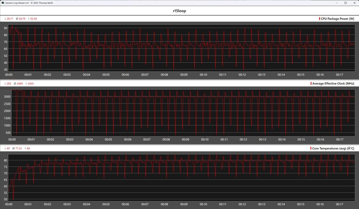 CPU gegevens tijdens de Cinebench R15 loop