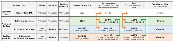 Toyota's strategie voor de volgende generatie EV