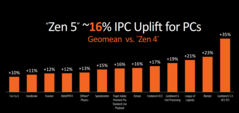 Zen 5 IPC-winst (afbeelding via AMD)