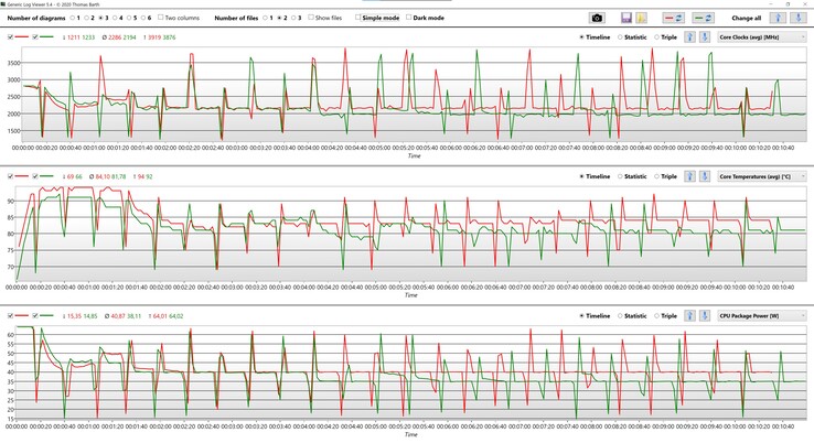 CPU-informatie tijdens Cinebench R15 Multi loop (groen: Gebalanceerd; rood: Prestaties)