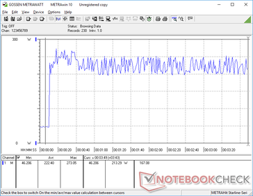 Prime95+FurMark stress begonnen bij 10s markering. Het verbruik zou schommelen tussen 200 W en 250 W