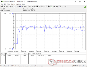 Het verbruik kan oplopen tot 172 W bij gelijktijdige werking van Prime95+FurMark, maar het kan gemiddeld lager liggen in de 130 W-reeks