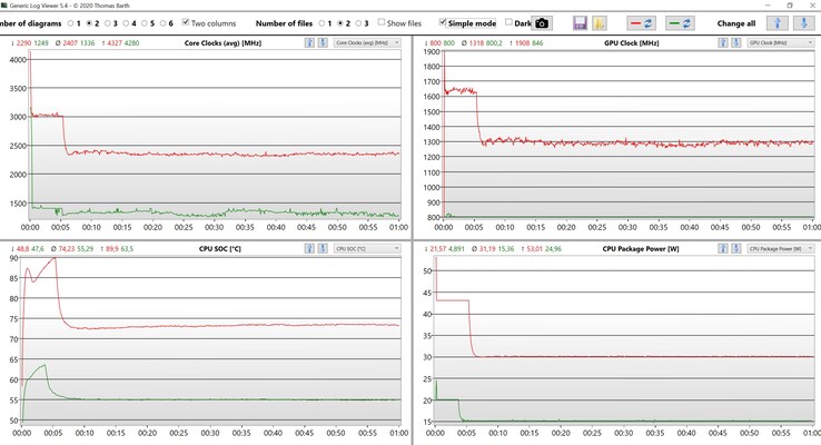 CPU/iGPU-stresstest (rood: Turbo, groen: Prestaties)