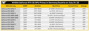 Nvidia GeForce RTX 30 serie prijzen. (Bron: 3DCenter/VideoCardz)