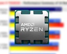 De Ryzen 9 7950X3D heeft 16 kernen, 32 threads en 128 MB 3D V-Cache. (Bron: AMD/3DCenter-bewerkt)