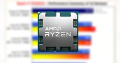 De Ryzen 9 7950X3D heeft 16 kernen, 32 threads en 128 MB 3D V-Cache. (Bron: AMD/3DCenter-bewerkt)