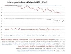 Stroomverbruikmeting in de Oppo Find X9s Pro test vergeleken met de Galaxy S26 en Find X9 Pro