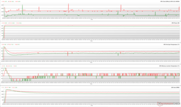 GPU-parameters tijdens FurMark-stress (Groen - 100% PT; Rood - 110% PT; Performance BIOS)