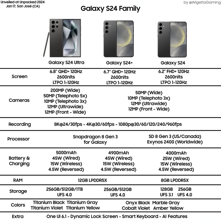 Deze infographic, gelekt door @WigettaGaming, toont de specificaties van alle Samsung Galaxy S24 modellen in detail.
