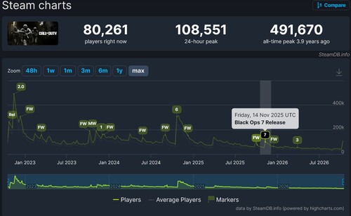 Aantal Steam-spelers tijdens de vroegtijdige toegang tot Call of Duty: Modern Warfare 4 gedaald