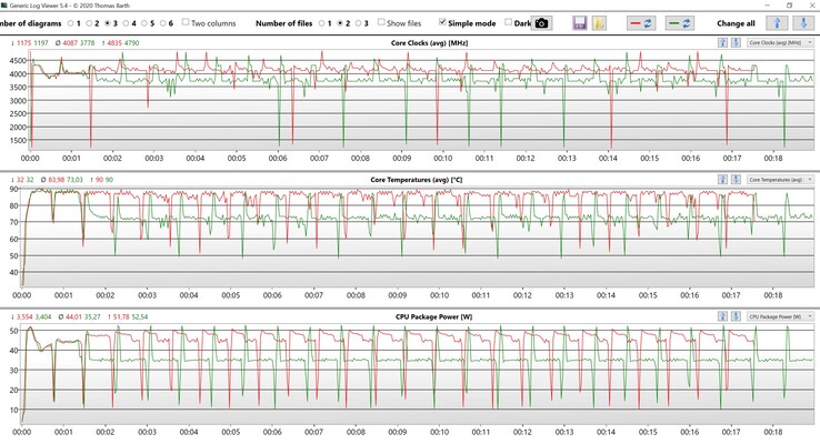 CPU-gegevens Cinebench R15 Multi loop (rood: Prestaties, groen: Gebalanceerd)