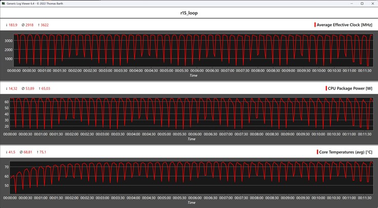 CPU gegevens tijdens de Cinebench R15 loop