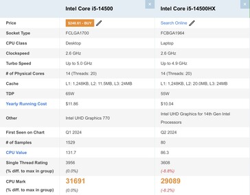 Intel Core i5-14500 vs Core i5-14500HX. (Afbeeldingsbron: Passmark)