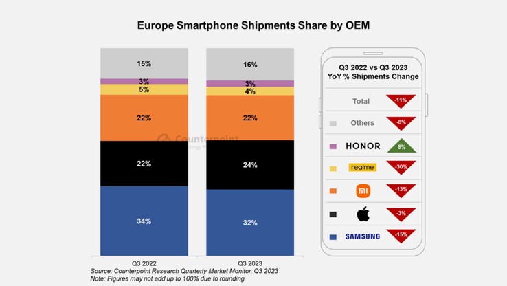 De Europese smartphonemarkt krimpt in het derde kwartaal van 2023 (Afbeelding: Counterpoint Research)