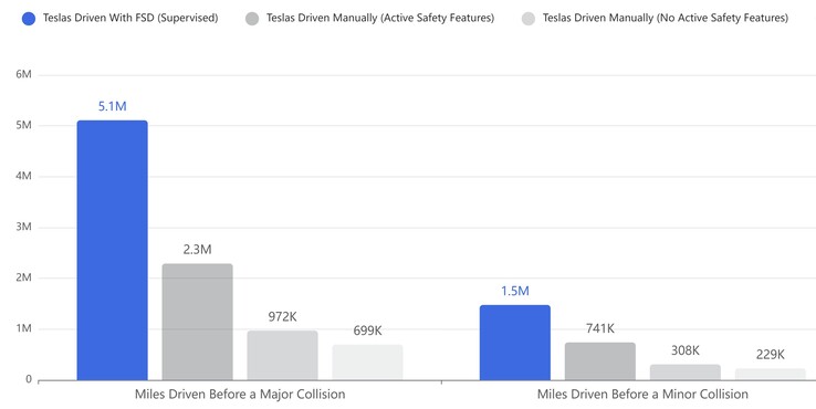 FSD botsingsstatistieken ten opzichte van het gemiddelde in de V.S. (Afbeeldingsbron: Tesla)