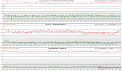 CPU/GPU kloksnelheden, kerntemperaturen en vermogensschommelingen tijdens Prime95+FurMark stress