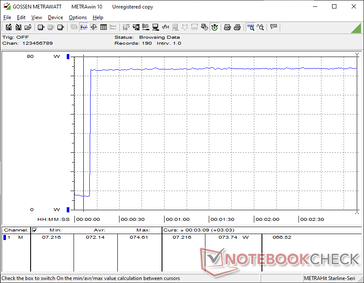 Het verbruik piekt naar 74 W bij het starten van Prime95 stress zonder grote dips die wijzen op een goede Boost-duurzaamheid