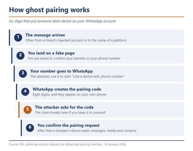 Stroomdiagram met de zes stappen van het ‘ghost pairing’-schema