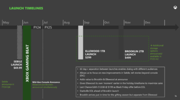 Xbox Series X/S mid-gen refresh - Lanceringstijdlijn. (Afbeelding Bron: Microsoft/FTC)