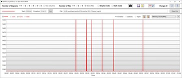 GPU-opslagsnelheid Prestaties