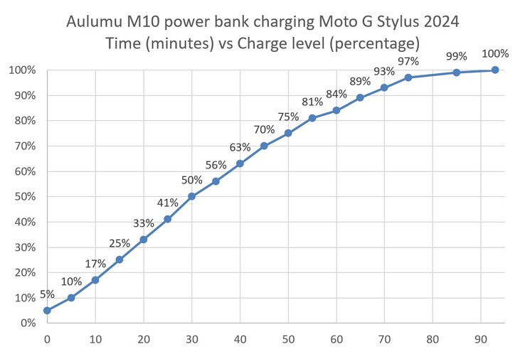 De Aulumu M10 laadt een Moto G Stylus 2024 op.
