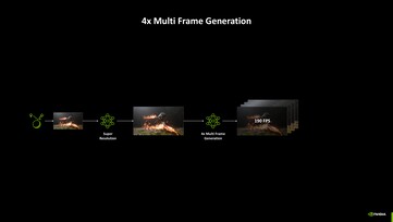 Nvidia DLSS 4.5 met 6x multi-frame generatie. (Afbeelding Bron: Nvidia)