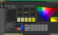 Verzadigingsvegen na kalibratie
