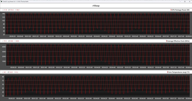 CPU gegevens tijdens de Cinebench R15 loop