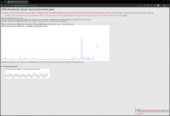 Invoervertraging bij 3.200 DPI