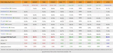 RTX 4060 ray tracing prestaties bij 1080p. (Bron: 3DCenter)