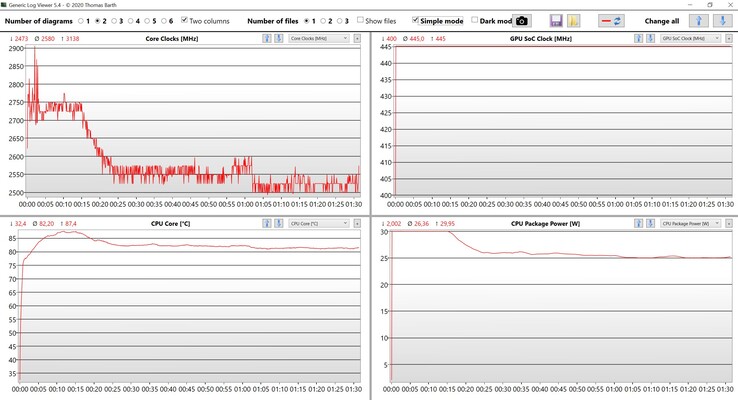 CPU en GPU data stresstest