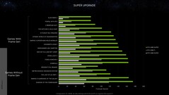 Nvidia GeForce RTX 4080 Super vs RTX 3080 Ti en RTX 2080 Super bij 4K. (Bron: Nvidia)