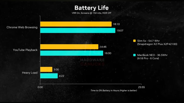 MacBook Neo versus Lenovo IdeaPad Slim 5x: batterijduur.