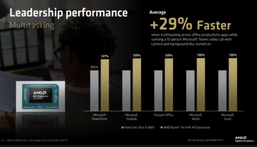 Ryzen AI 9 HX 470 vs Core Ultra 9 288V multitasking prestaties. (Afbeeldingsbron: AMD)
