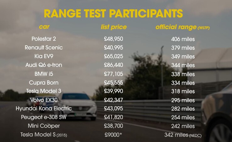 Tot de kandidaten voor de actieradius test behoorden een dozijn EV's van verschillende fabrikanten, waaronder Tesla en Polestar. (Afbeelding bron: What Car? via YouTube)