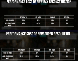 Relatieve DLSS 4 Transformer superresolutie en straalreconstructieprestaties van Nvidia Turing naar Blackwell. (Afbeelding Bron: Digital Foundry)